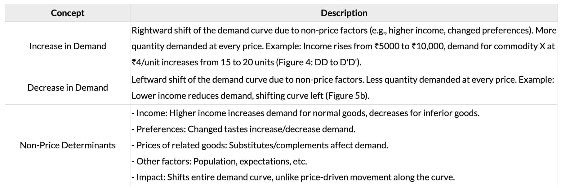 Cheatsheet: Theory of Demand and Supply | Business Economics for CA Foundation