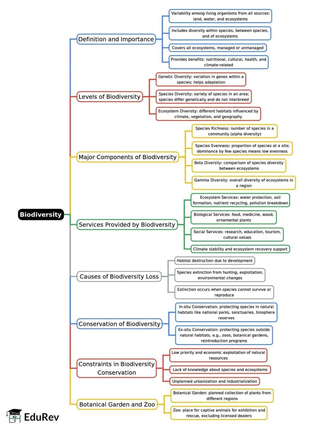 Mind Map: Biodiversity | Environment for UPSC CSE