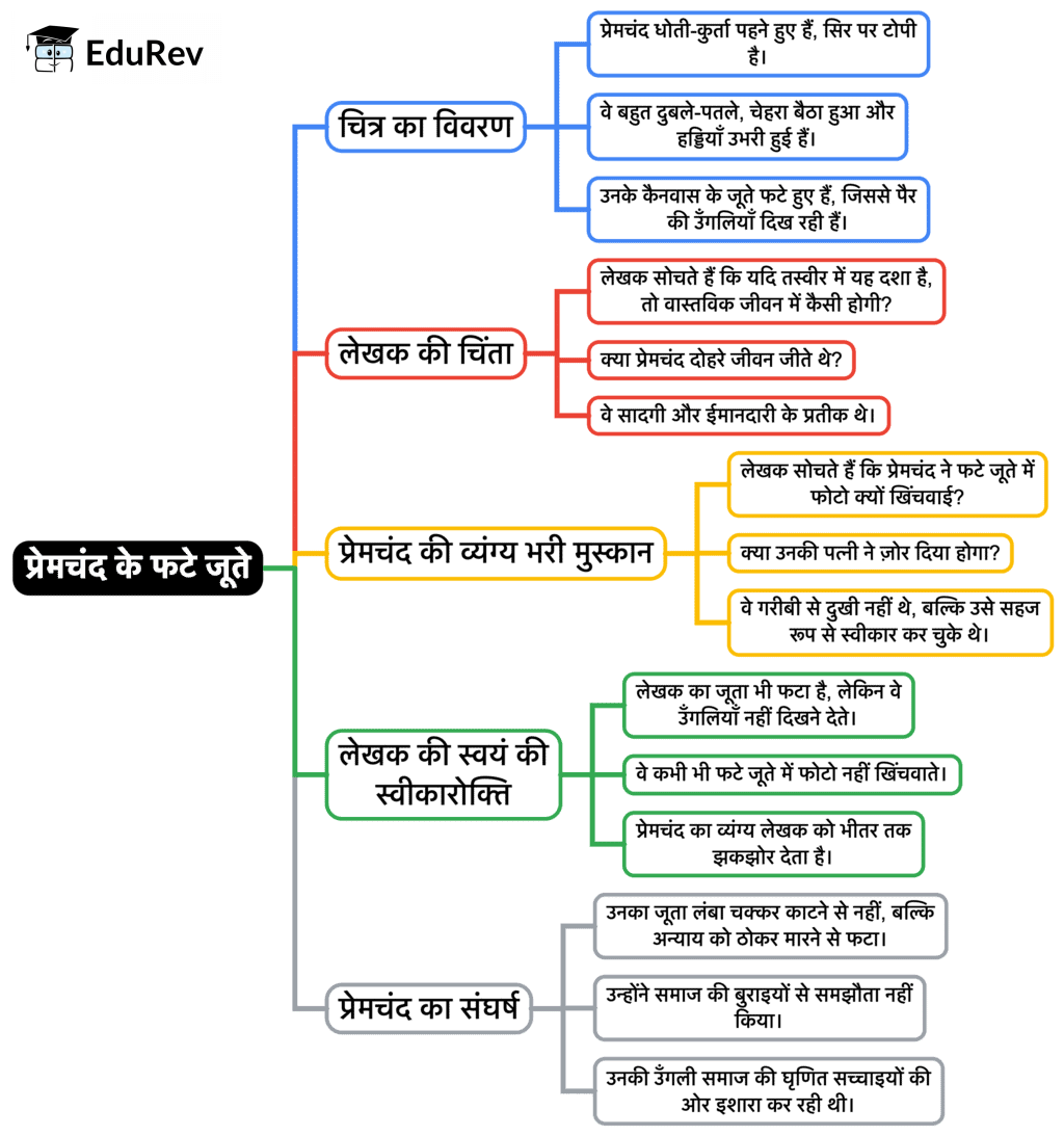 Mind Map: प्रेमचंद के फटे जूते | Hindi Class 9 (Kritika and Kshitij)