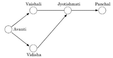 Practice Questions: Routes & Networks | CSAT Preparation - UPSC