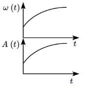 NEET Previous Year Questions (2014-2025): Oscillations | Physics Class 11
