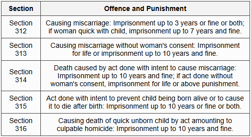 7.2 Causing Miscarriage