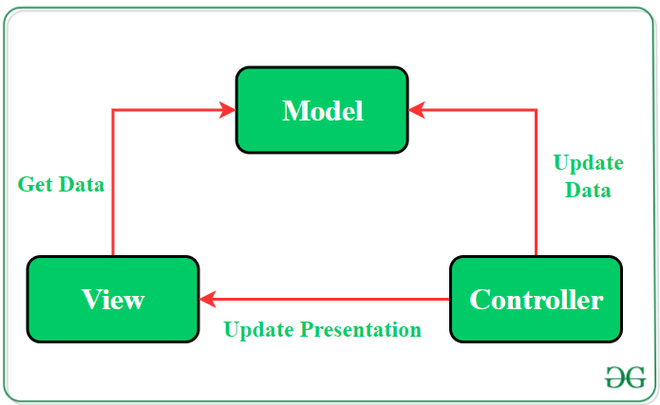 MVC Pattern Overview