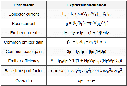 3.3 Active Mode Parameters