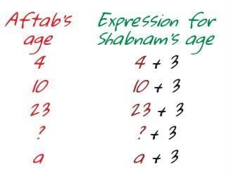 Expressions Using Letter-Numbers Class 7 Notes Maths Chapter 4 Free PDF