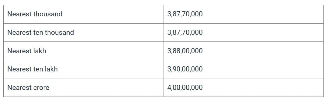 NCERT Solutions for Class 7 Maths Chapter 1 Large Numbers Around Us