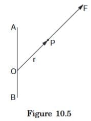 Torque of a Force about the Axis of Rotation