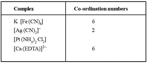 Co-ordination Number (C.N)