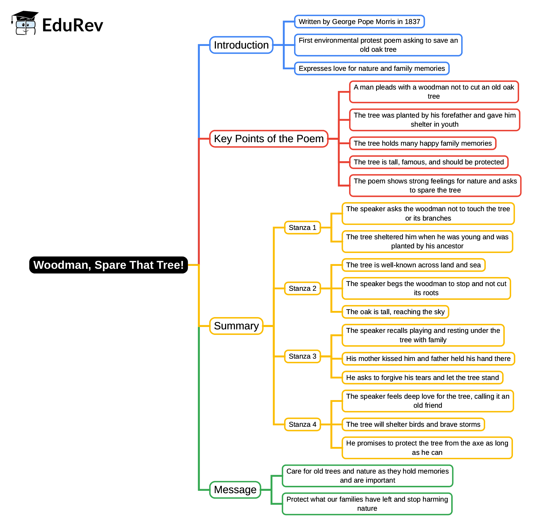 Mind Map: Woodman, Spare That Tree! | English Class 6 ICSE