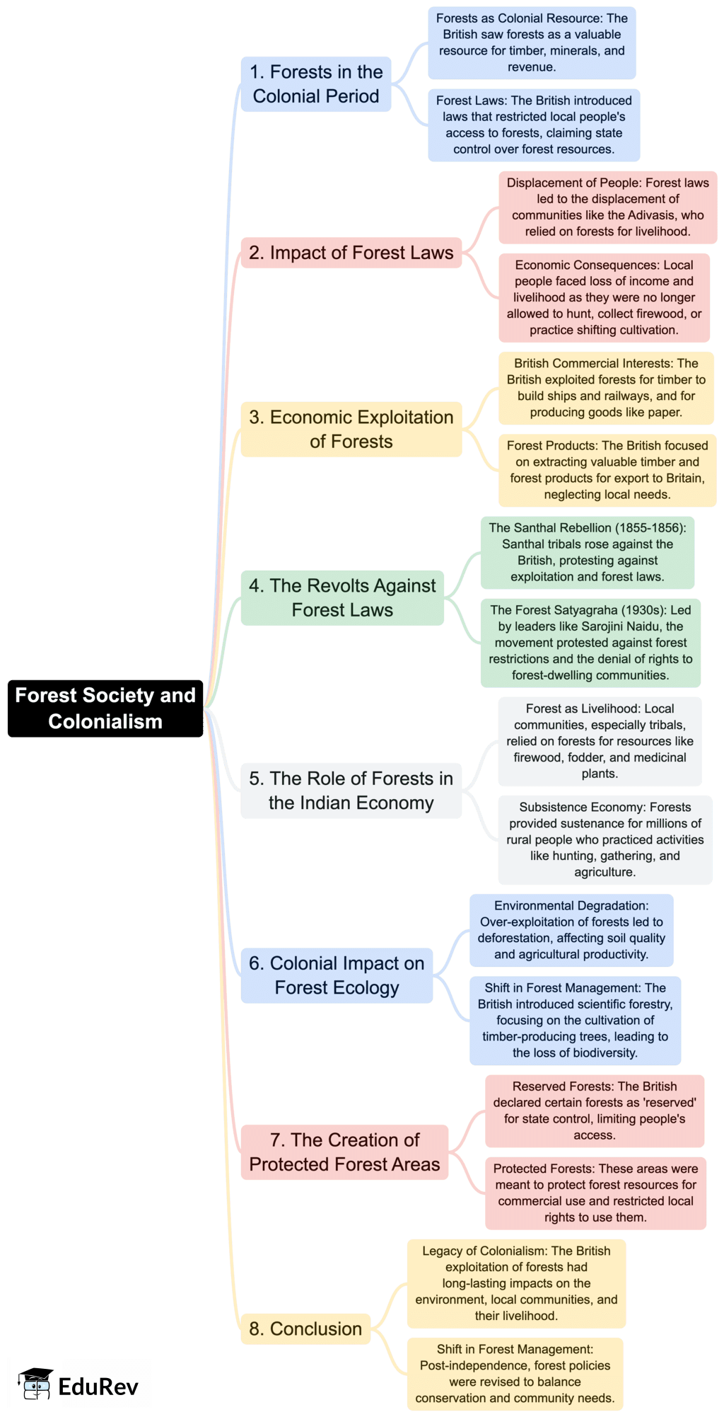 Mindmap: Forest Society and Colonialism | Social Studies (SST) Class 9