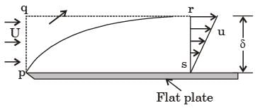 GATE Past Year Questions: Boundary Layer Theory | Fluid Mechanics for Mechanical Engineering