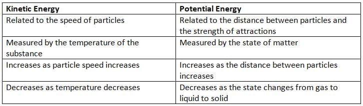 States of Matter Chapter Notes | Science for Grade 6