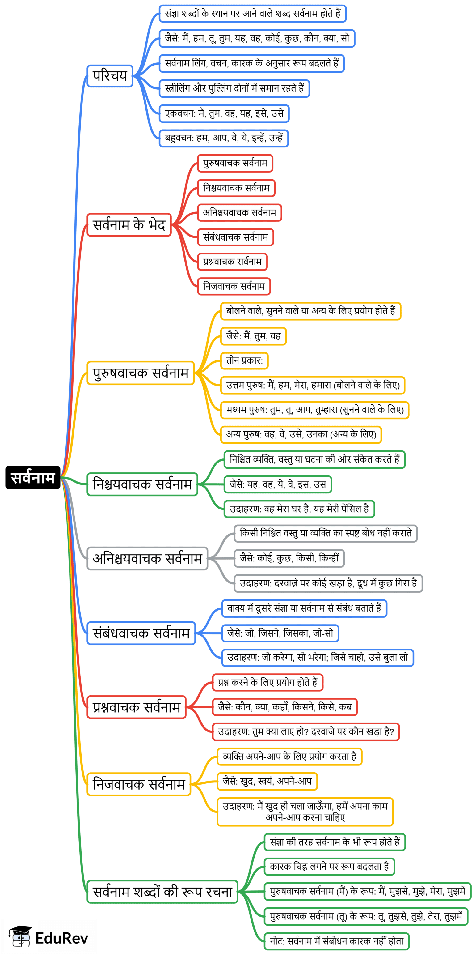 Mind Map: सर्वनाम