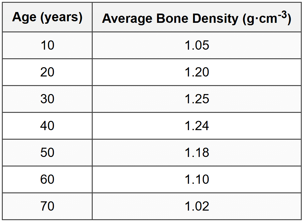 Question 1: Bone Density Investigation