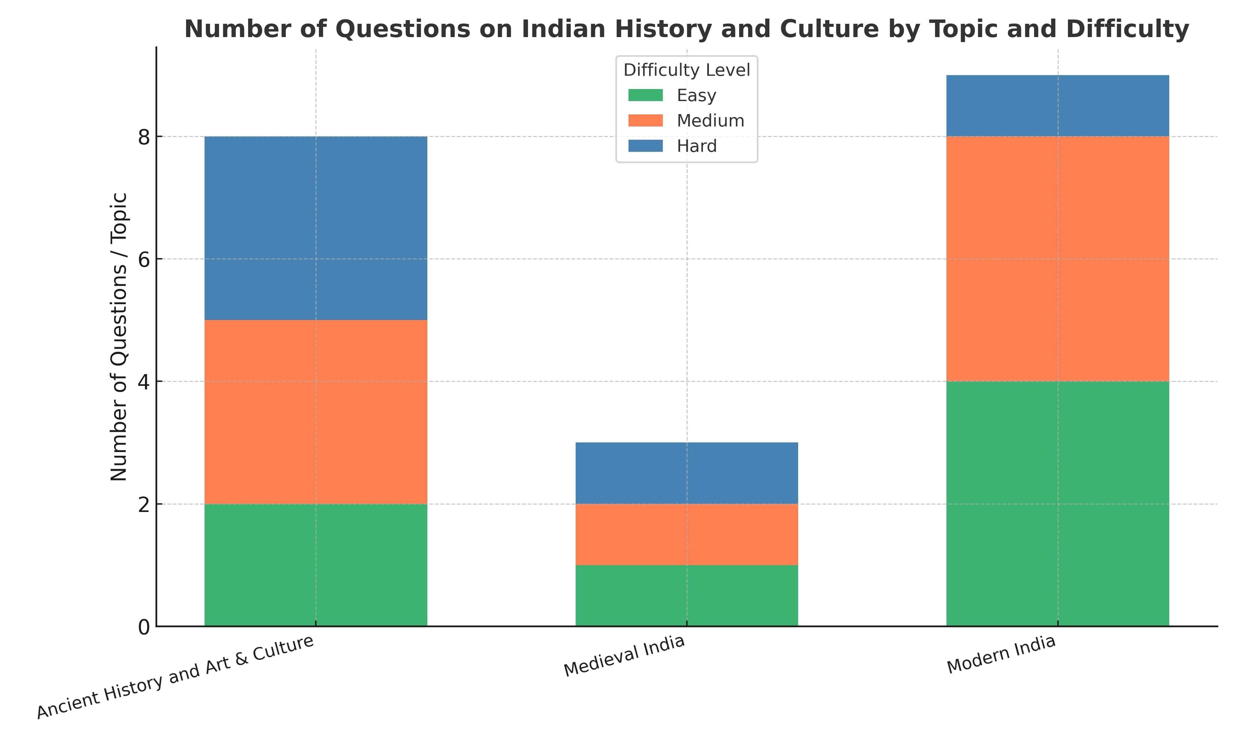 UPSC Prelims Previous Year Questions 2021: History | History for UPSC CSE