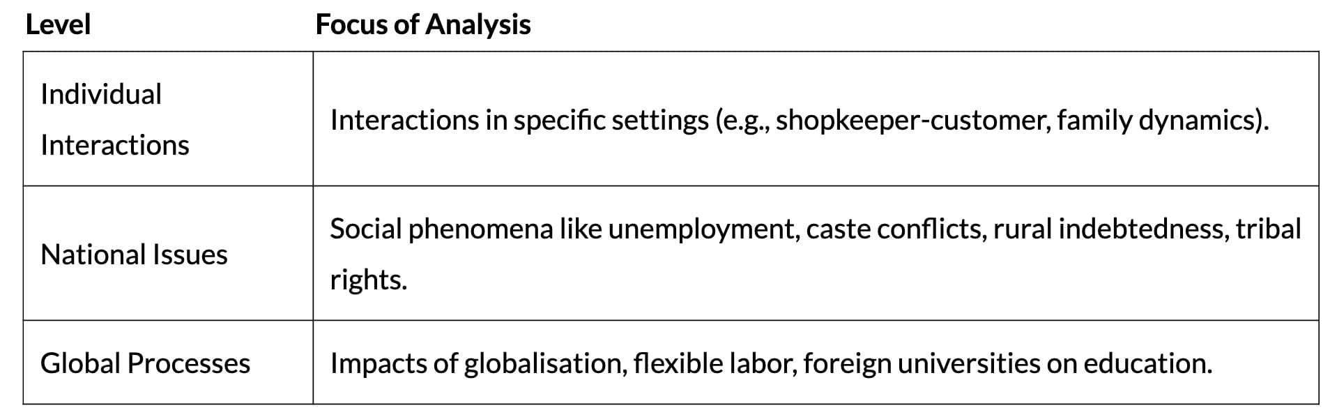 Revision Notes: Sociology and Society | Sociology Class 11 - Humanities/Arts