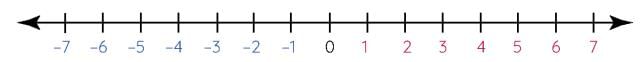 Integers Class 6 Notes Maths Chapter 1