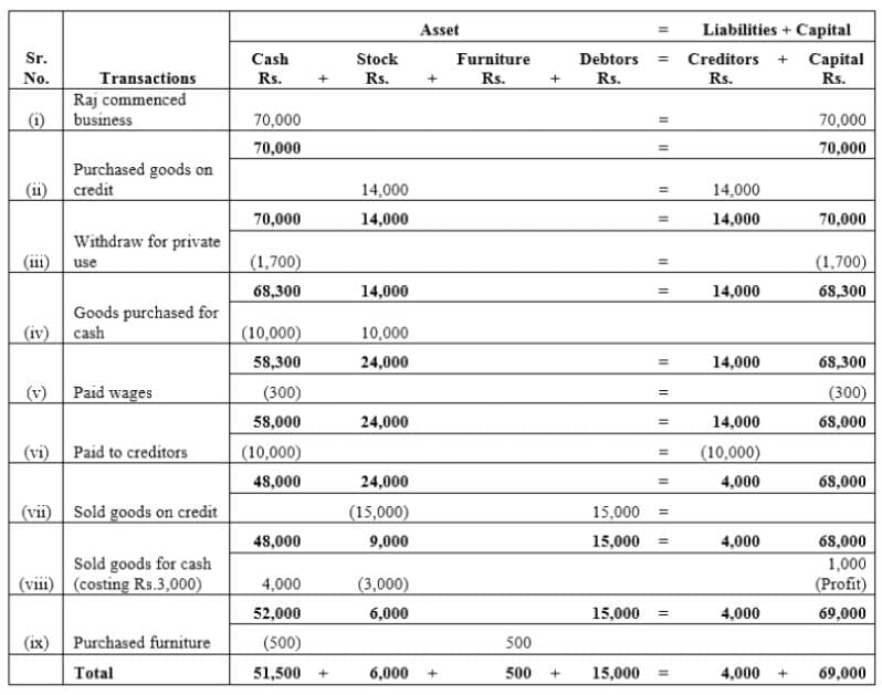 Accounting Equation | Accountancy Class 11 - Commerce