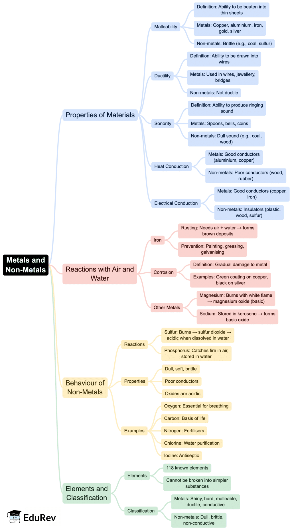 Class 7 Science Chapter 4 Mindmap - The World of Metals and Non-metals