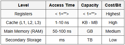 7.1 Memory Hierarchy
