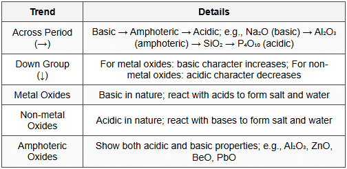 13.3 Acidic and Basic Character of Oxides