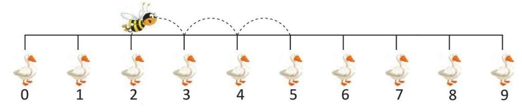 Addition up to 9 Chapter Notes | Mathematics Class 1 ICSE