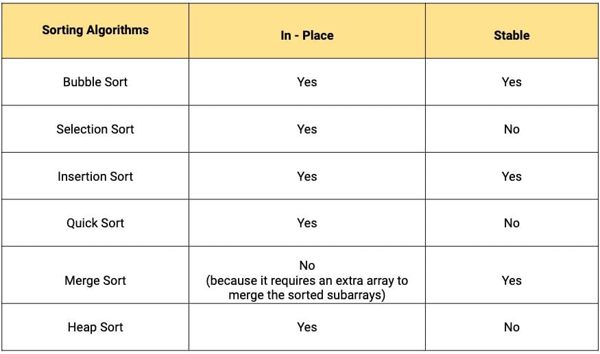 Introduction to Problem Solving Chapter Notes | Computer Science for Class 11 - Humanities/Arts