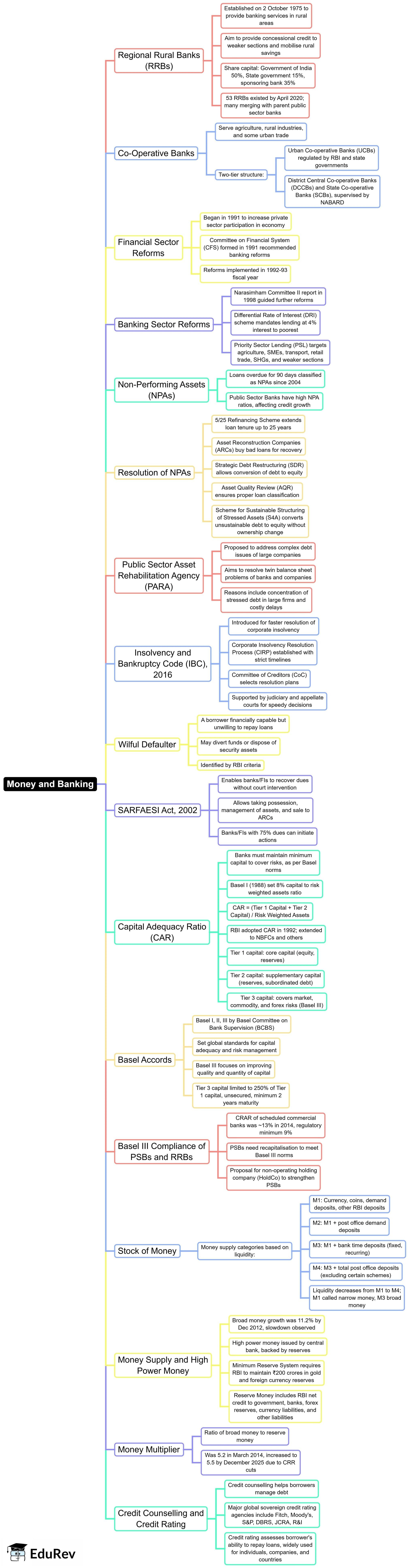 Mind Map: Money and Banking | Indian Economy for UPSC CSE