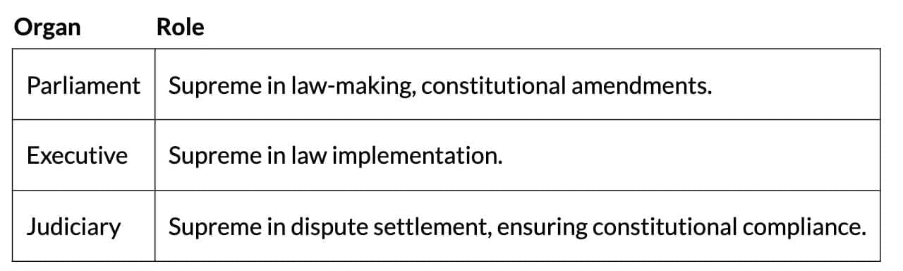 Cheat Sheet: Judiciary | Political Science Class 11 - Humanities/Arts