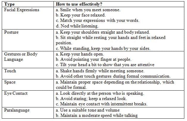 Communication Skills Chapter Notes - Class 10