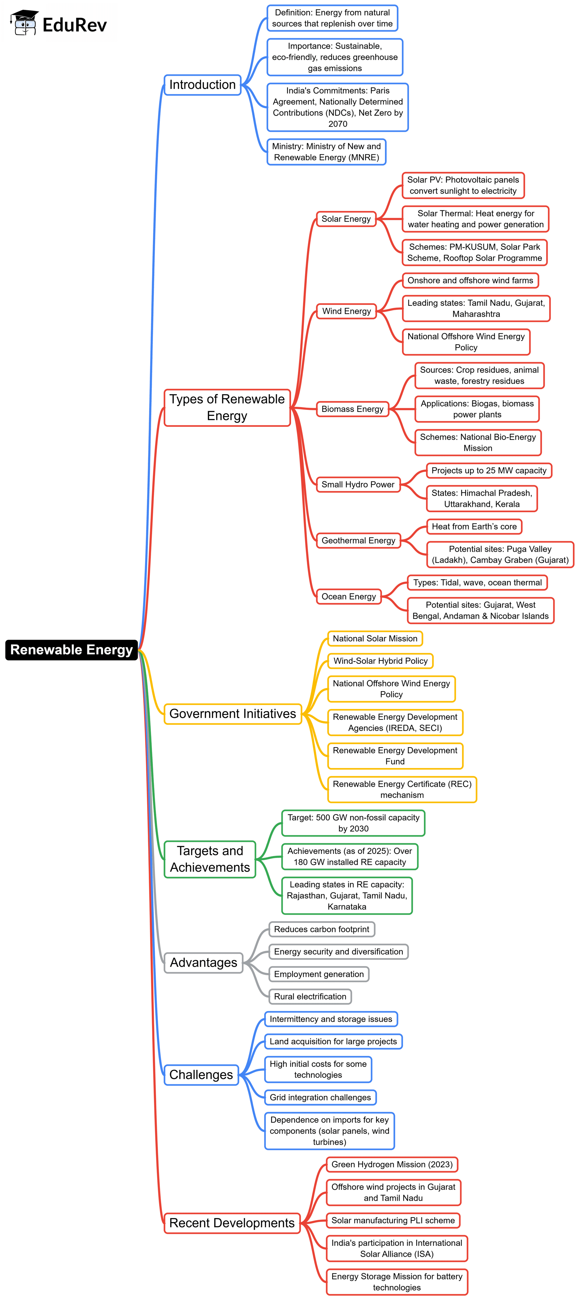 Mind Map: Renewable Energy | Science & Technology for State PSC Exams - BPSC (Bihar)