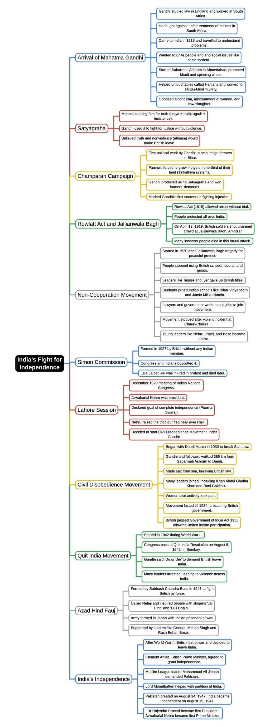 Mind Map: India Wins Freedom