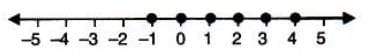 Representation of the Solution on the Number Line