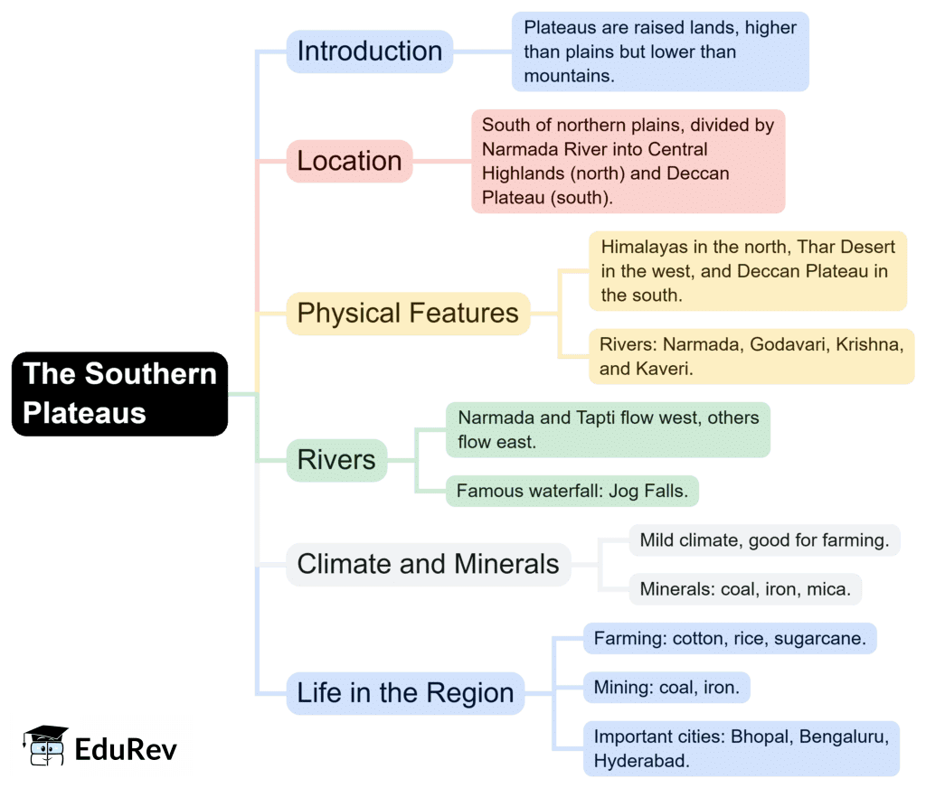 Mind Map: The Southern Plateaus | Social Studies for Class 4