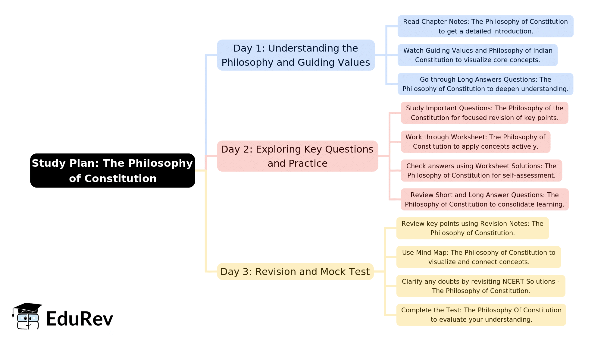 3-Days Study Plan: The Philosophy of Constitution | Political Science Class 11 - Humanities/Arts