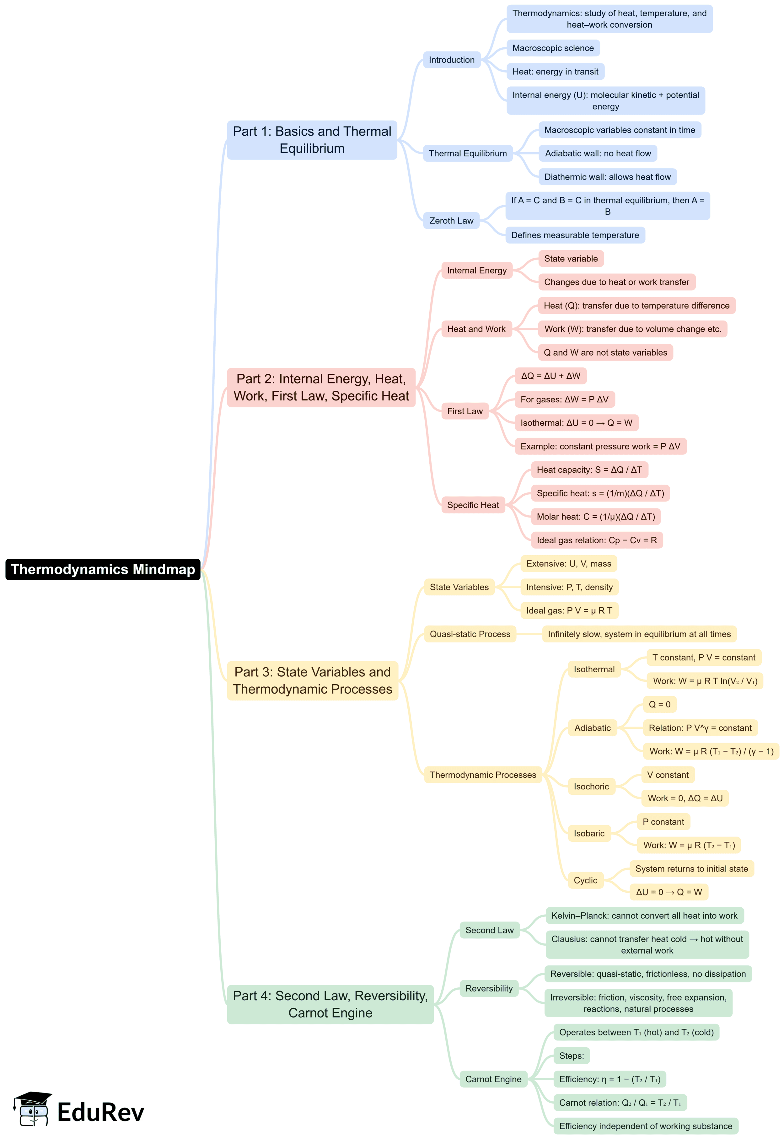 Mind Map: Thermodynamics