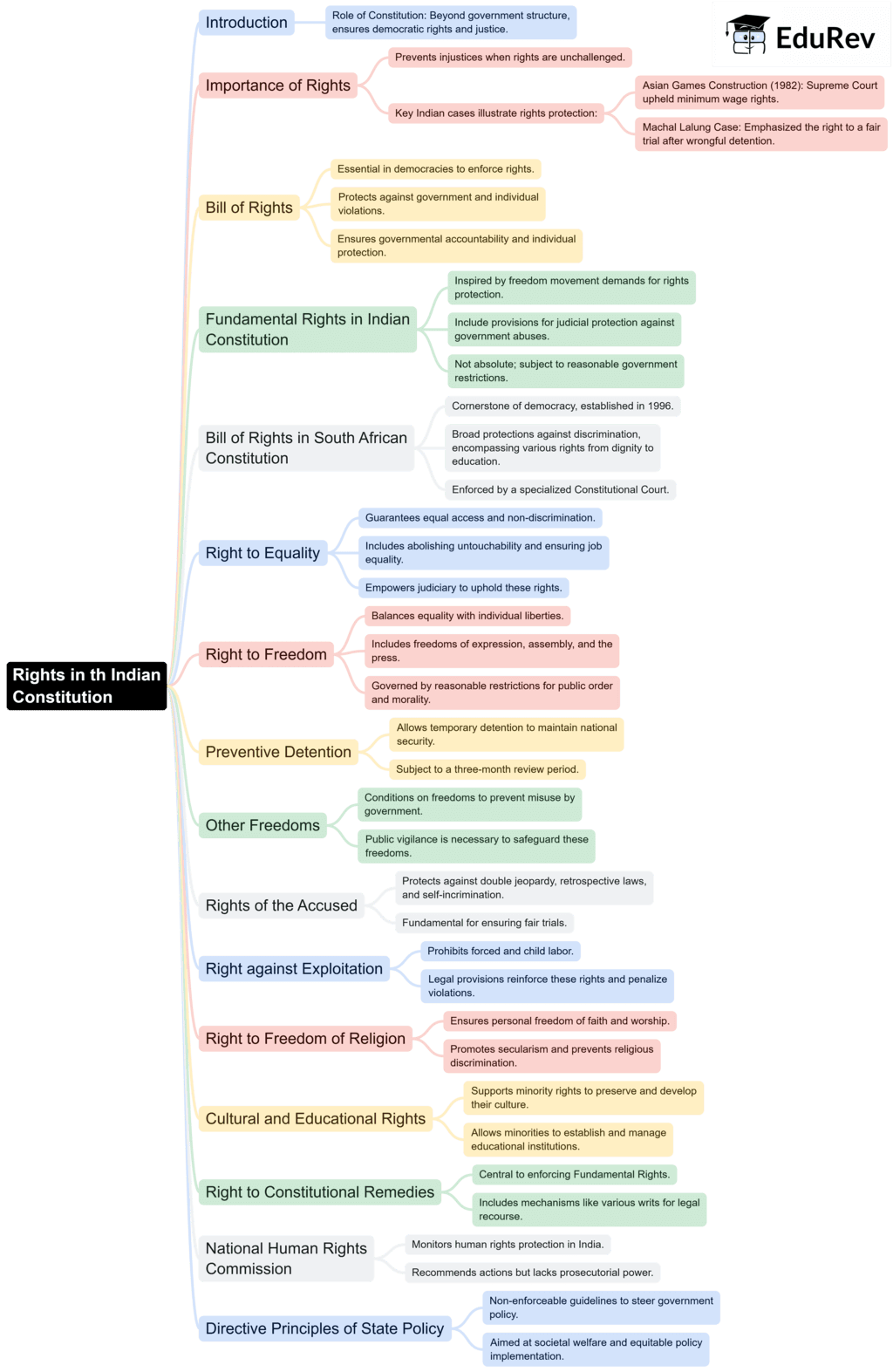 Mind Map: Rights in the Indian Constitution | Political Science Class 11 - Humanities/Arts