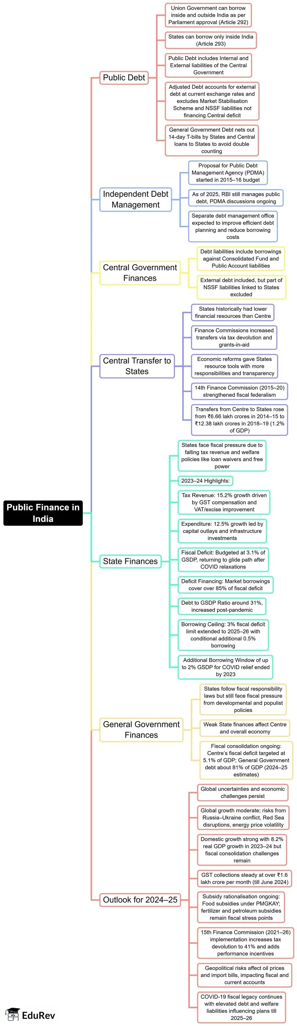 Mind Map: Public Finance in India | Indian Economy for UPSC CSE