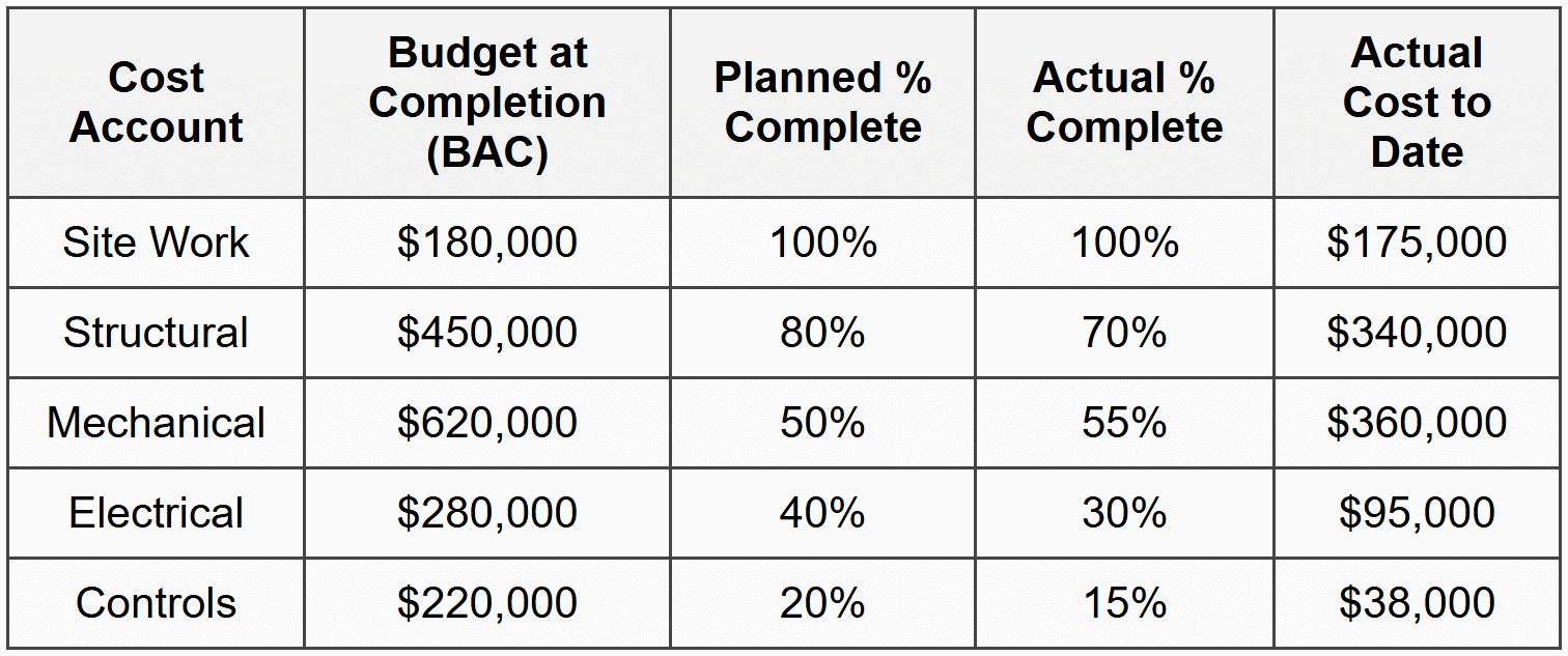 Project Planning & Scheduling
