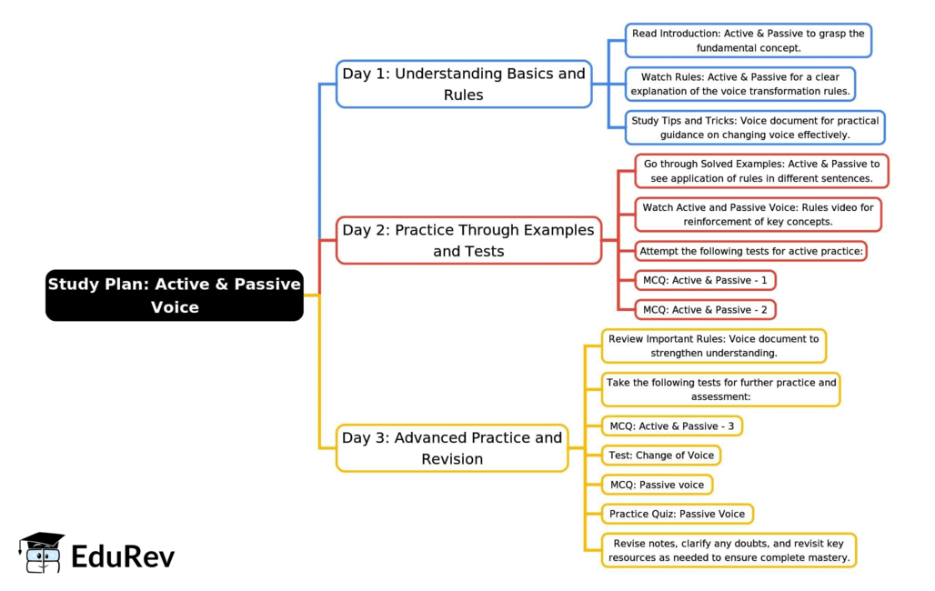 3-Days Study Plan Active and Passive - English Language and Comprehension