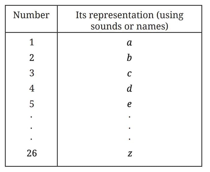 Important Formulas: A Story of Numbers | Mathematics Class 8- New NCERT (Ganita Prakash)