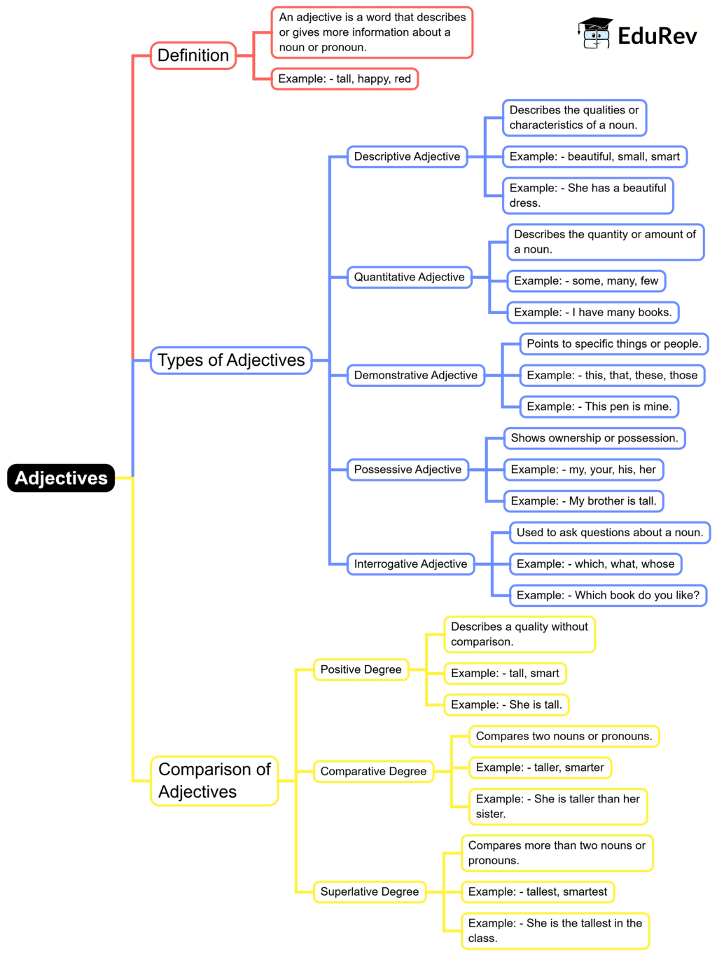 Mind Map: Adjectives | English Grammar for Class 6