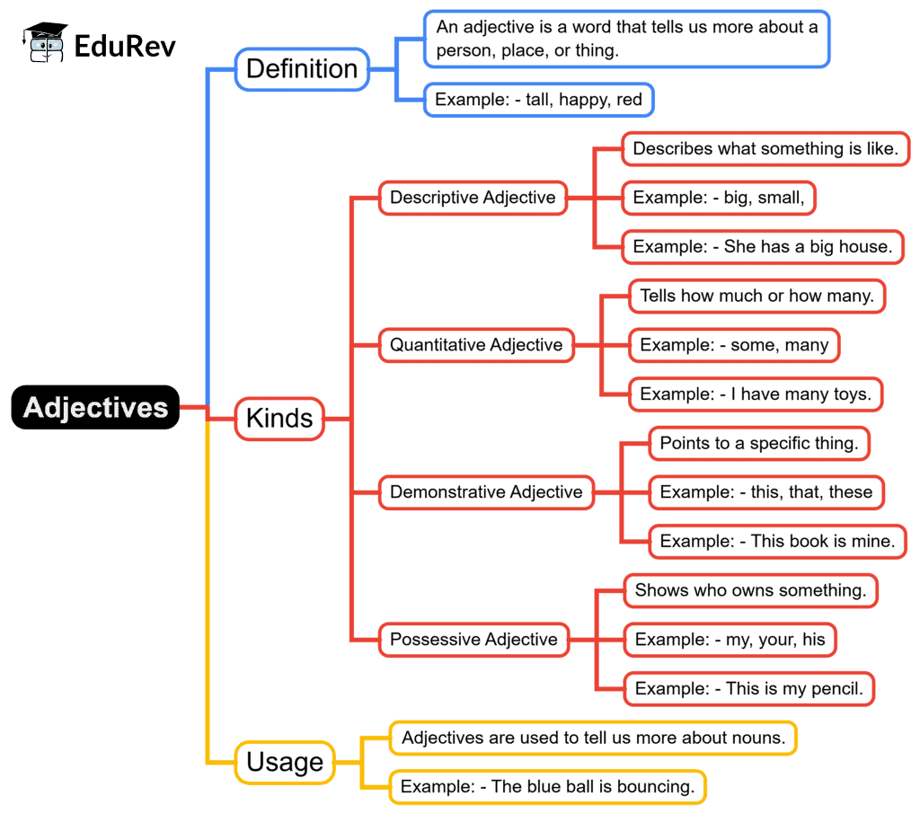 Mind Map: Adjectives | English Grammar for Junior Classes - Class 1