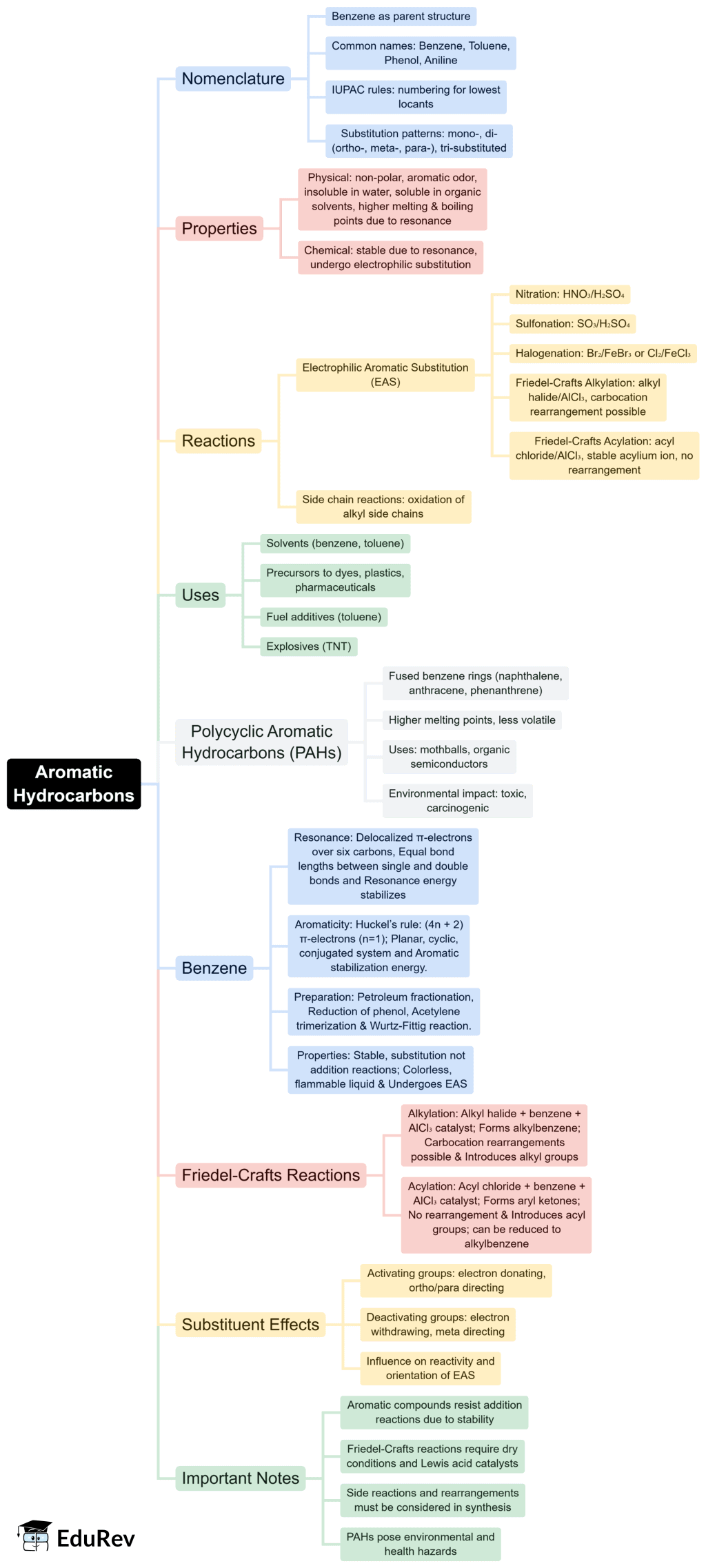 Mind Map: Aromatic Hydrocarbons | Chemistry for JEE Main & Advanced