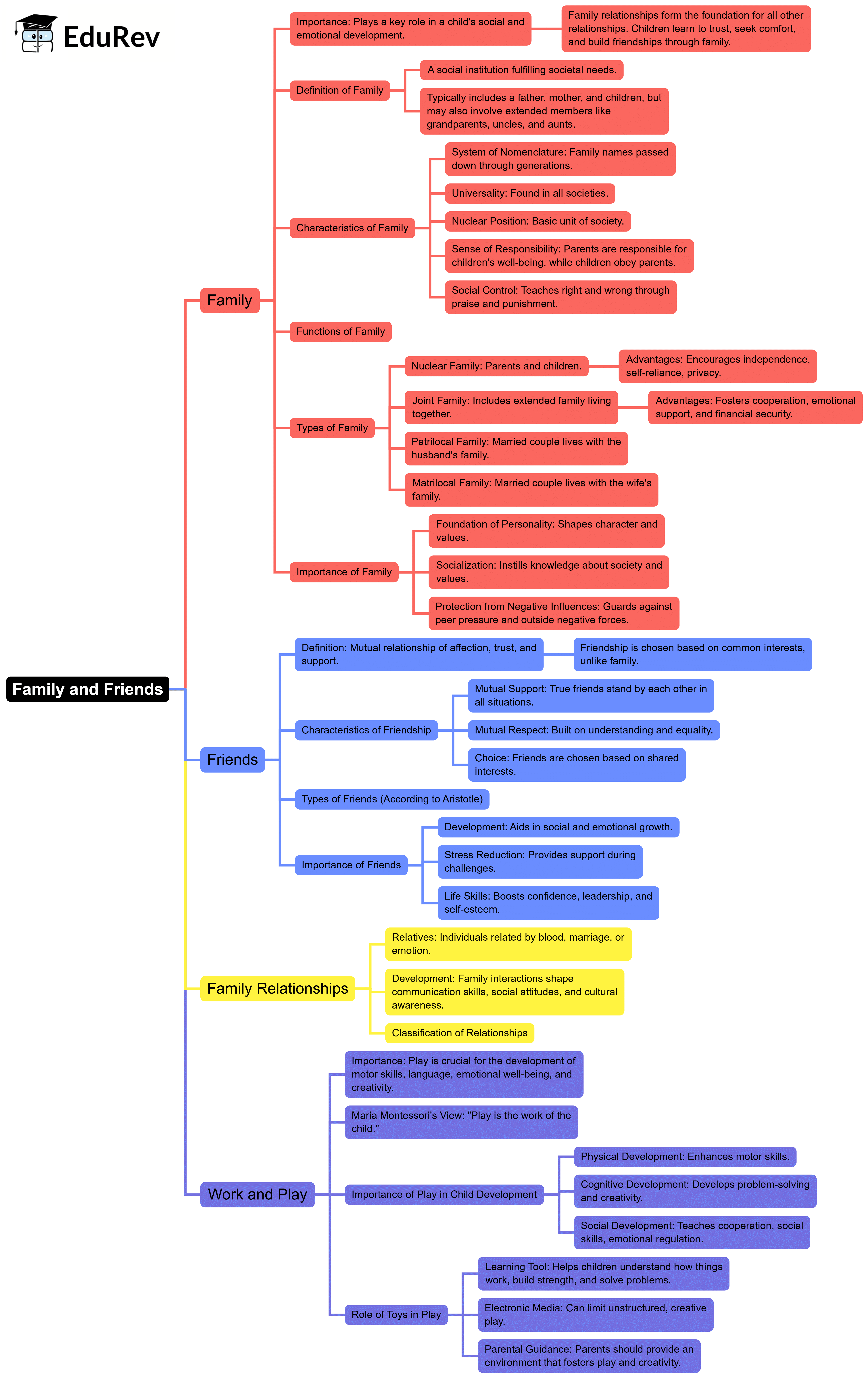 Mind Map: परिवार और मित्र