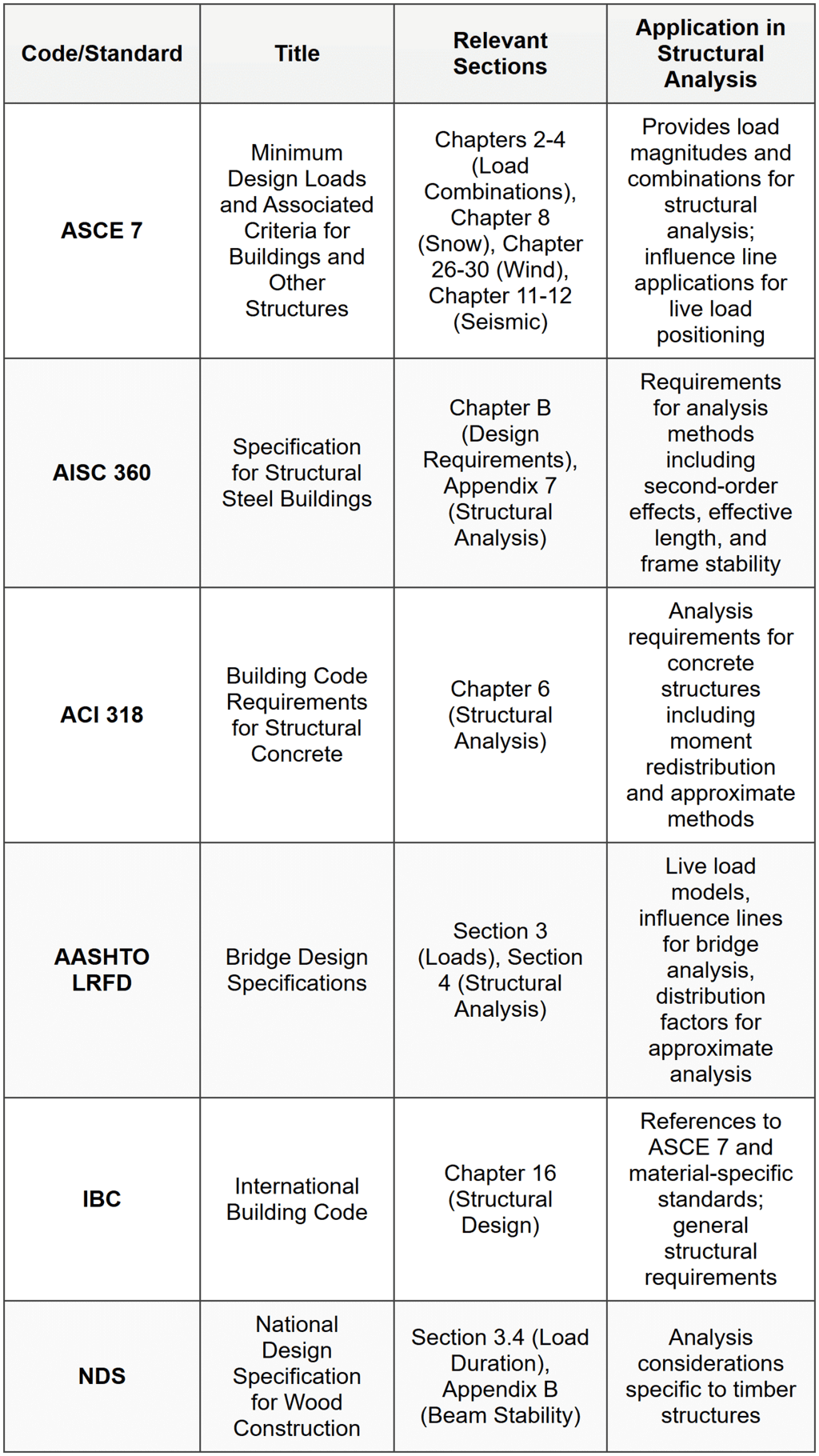 STANDARD CODES, STANDARDS & REFERENCES