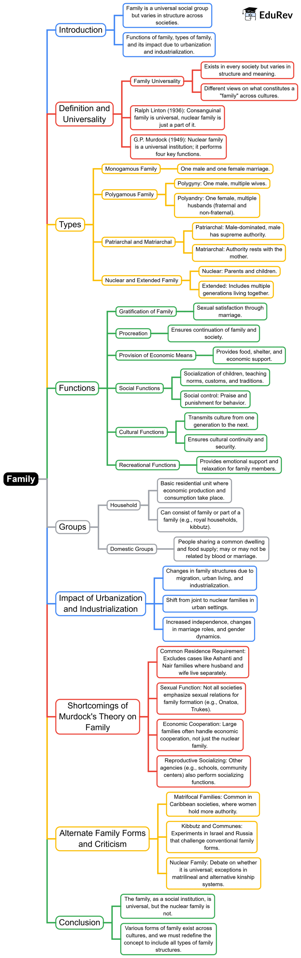 Mind Map: Family