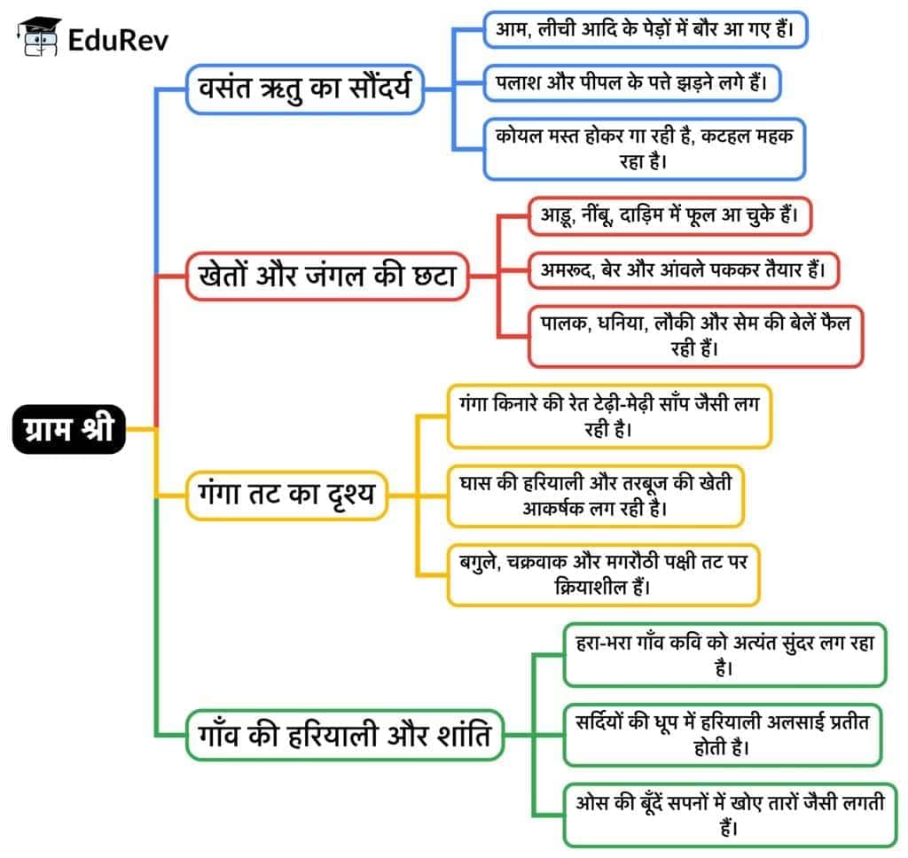 Mind Map: ग्राम श्री | Hindi Class 9 (Kritika and Kshitij)