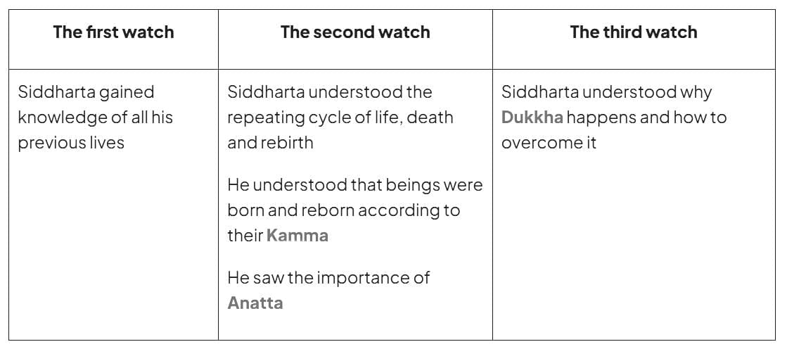 Buddha`s Ascetic Life & Enlightenment | Religion, Philosophy & Ethics for GCSE/IGCSE - Year 11