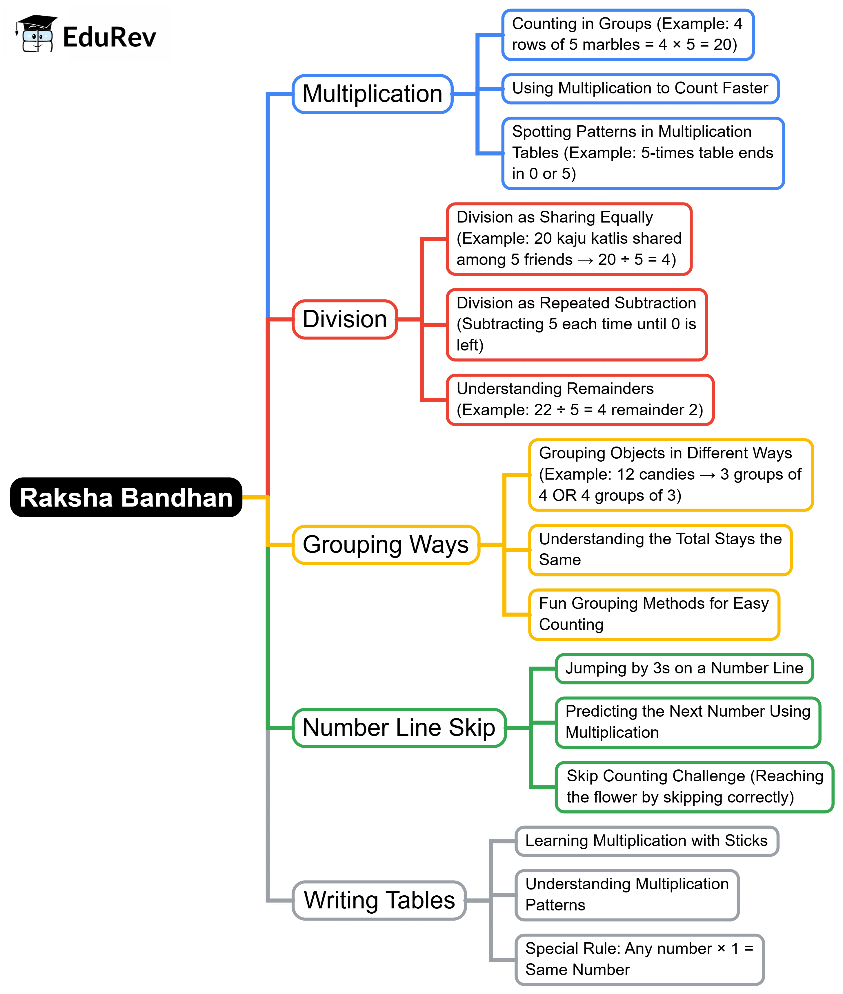 Mind Map: Raksha Bandhan | Mathematics for Class 3 (Maths Mela)
